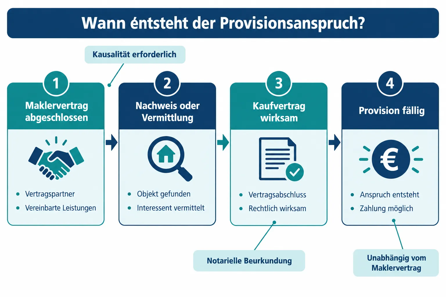 Maklerprovision bei Rücktritt vom Kaufvertrag: Rückzahlung, Schadensersatz und typische Streitfälle 1 Was ist die Maklerprovision und wann muss sie gezahlt werden?