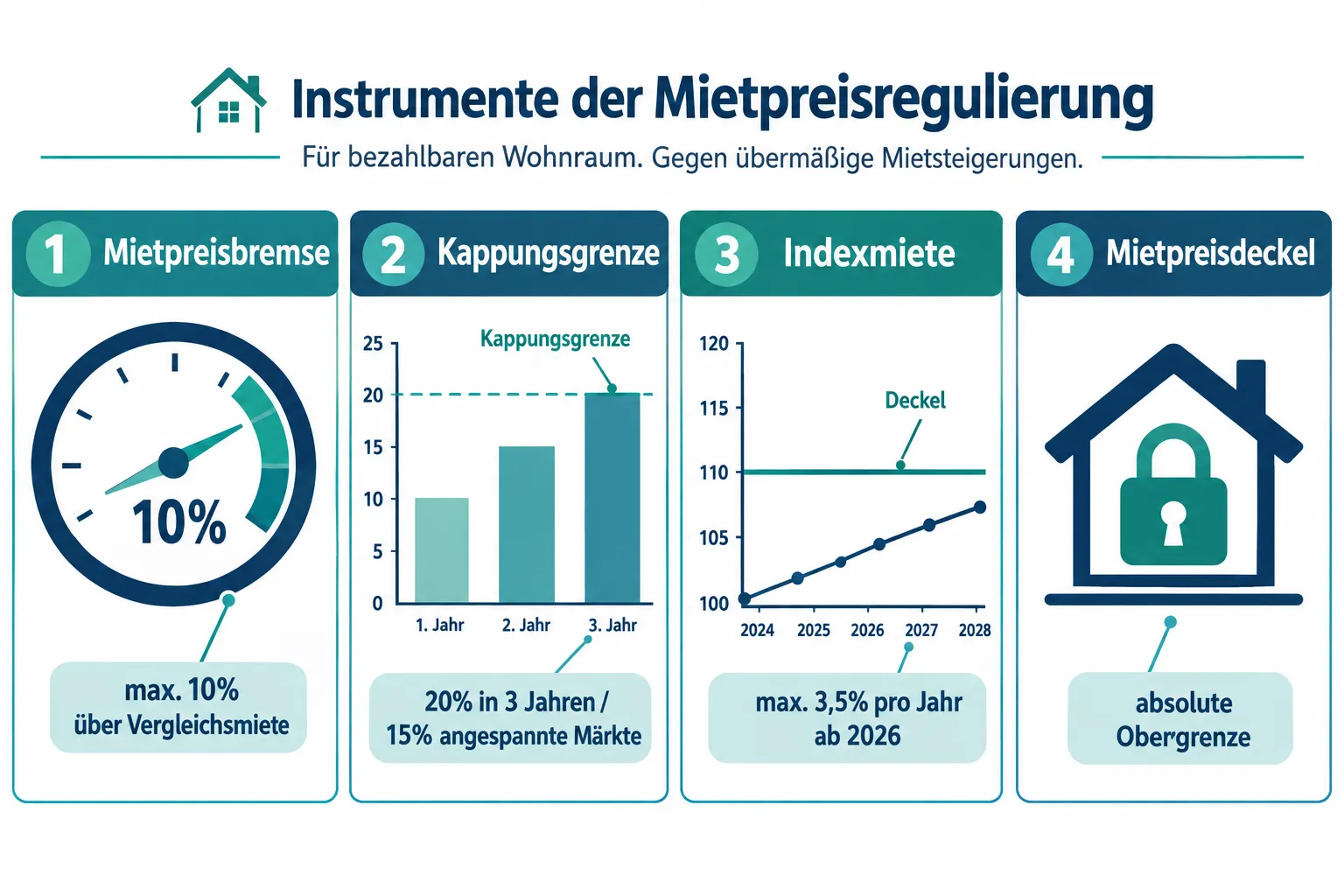 Mietpreisregulierung: Politische Risiken für Makler 1 Was ist die Mietpreisbremse und wie funktioniert sie in Deutschland?