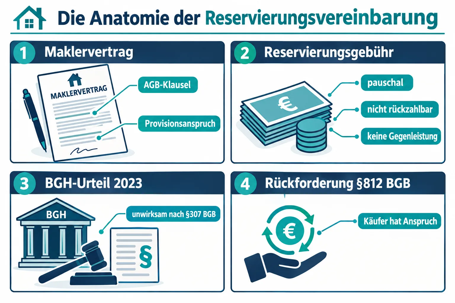 Maklerprovision bei Reservierungsvereinbarung: Wann die Gebühr unwirksam sein kann 1 Was ist eigentlich eine Reservierungsvereinbarung und wie funktioniert sie