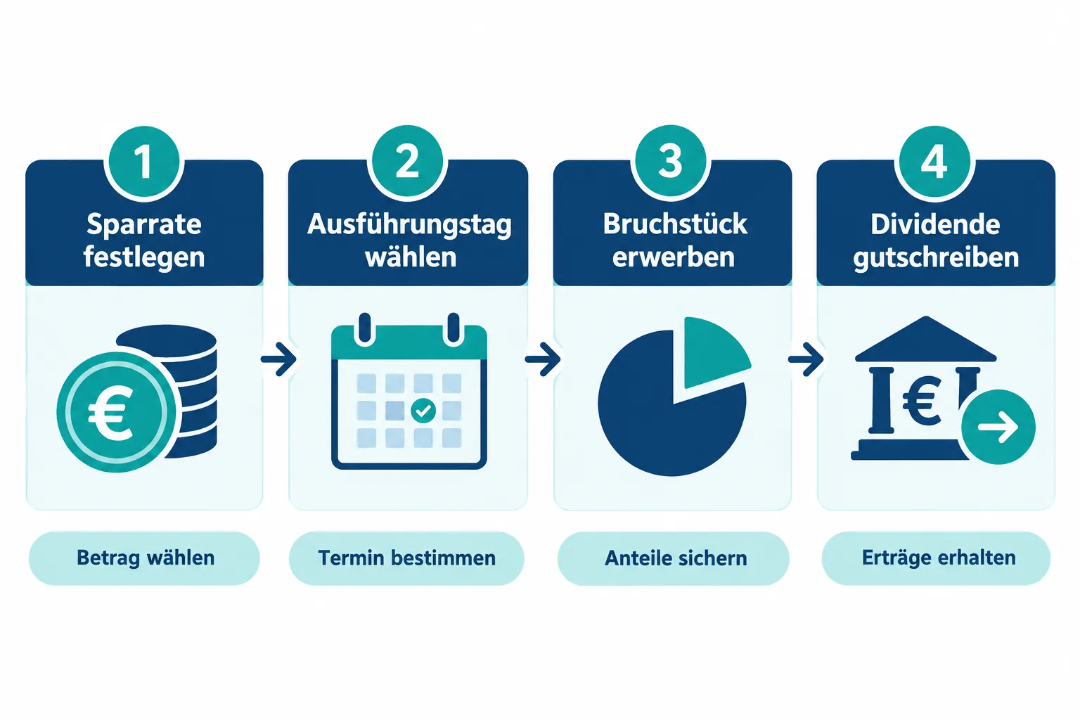 Aktien-Sparplan im Vergleich: Kosten, Ausführungstage, Bruchstücke und Dividenden 1 Was ist ein Aktien-Sparplan und wie funktioniert er?