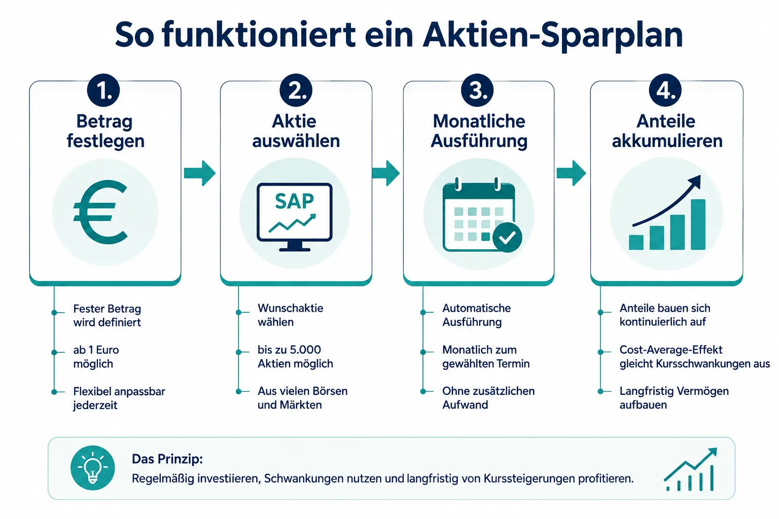 Aktien-Sparpläne im Praxischeck: Für wen sich monatliche Investments wirklich lohnen und welche Fallen es gibt 1 Was ist ein Aktien-Sparplan und wie funktioniert er?