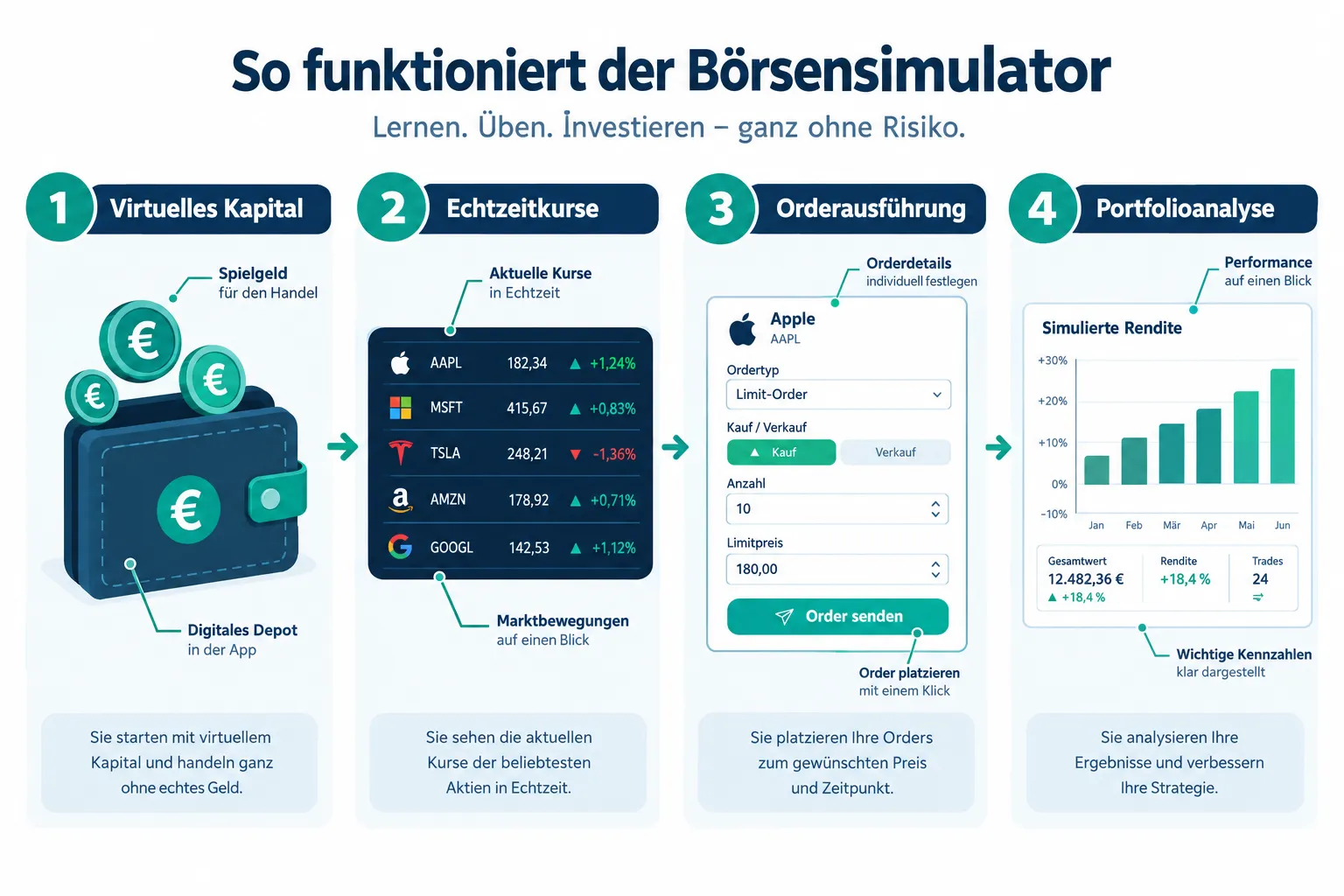Beste Börsensimulatoren: Aktienhandel üben ohne echtes Geld 1 Was ist ein Börsensimulator und wie funktioniert er?