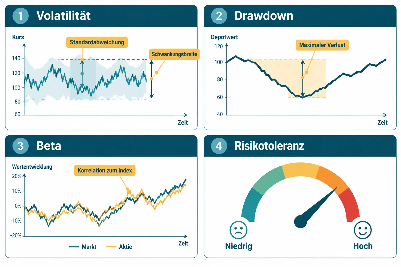 Aktienrisiko richtig einschätzen: Volatilität, Drawdowns und persönliche Risikotoleranz in der Praxis 1 Was ist ein Drawdown und wie schlimm ist das?