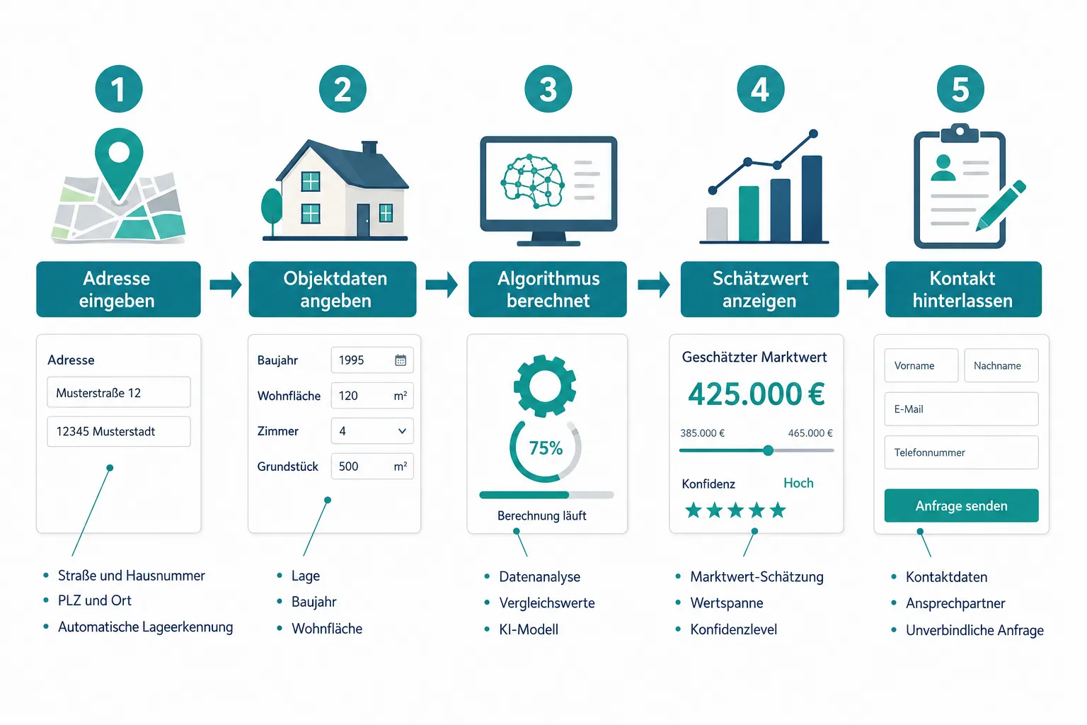 Immobilienbewertung online: Seriosität der Rechner 1 Was ist ein Online-Immobilienbewertungsrechner und wie funktioniert er?