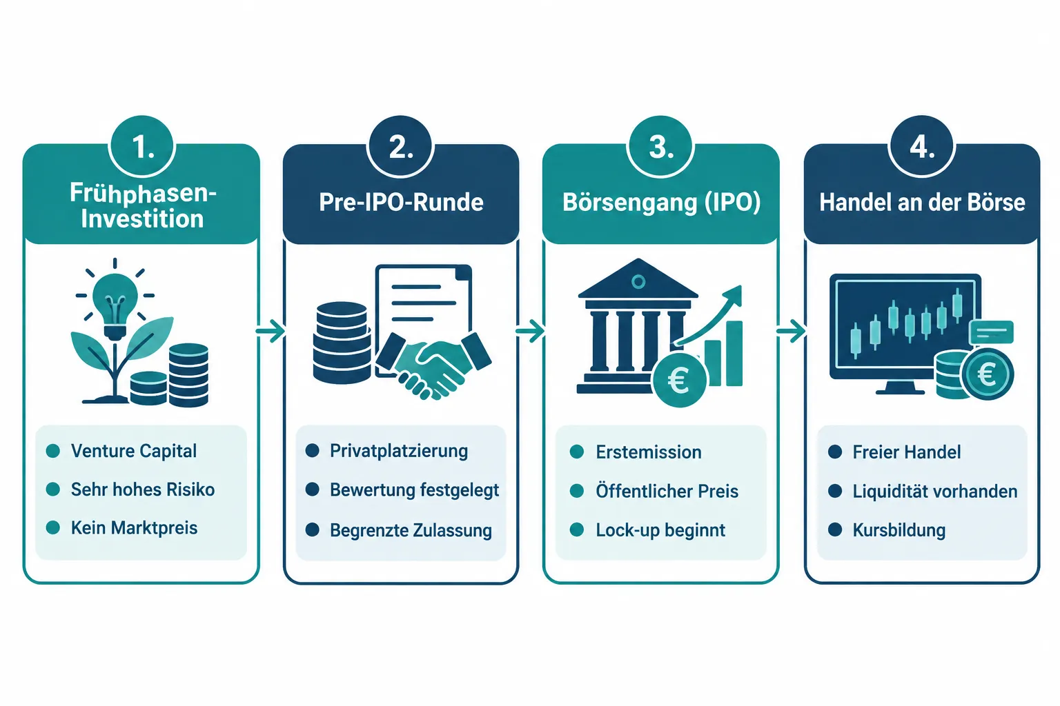 Aktien von Unternehmen vor dem Börsengang kaufen: Pre-IPO, Risiken und seriöse Zugangswege 1 Was ist ein Pre-IPO-Aktienverkauf und wie funktioniert das?