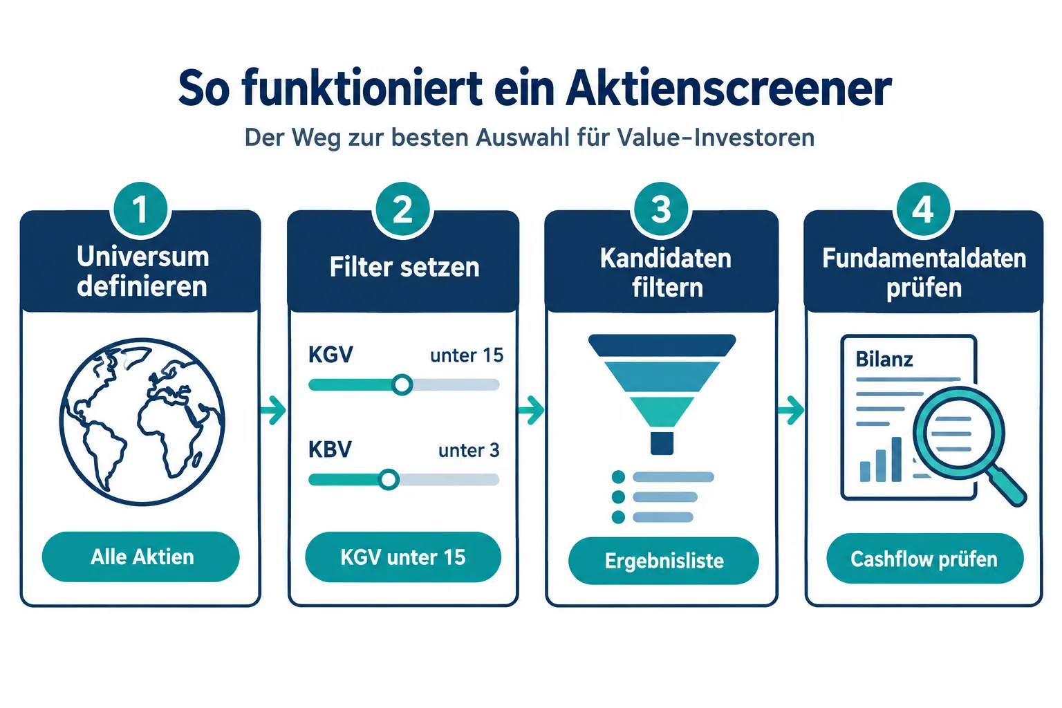 Die besten Stock Screener für Value-Investoren: Tools zum Finden unterbewerteter Unternehmen mit KGV-, KBV- und Cashflow-Filtern 1 Was ist ein Stock Screener und wie funktioniert er für Value-Investing?