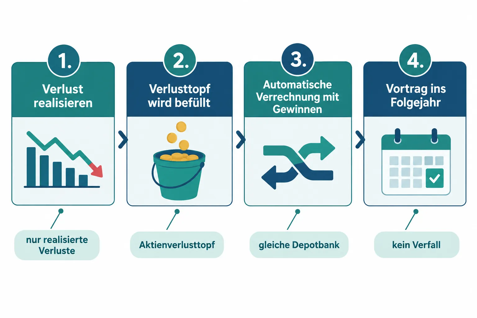 Was ist ein Verlusttopf bei Aktien?