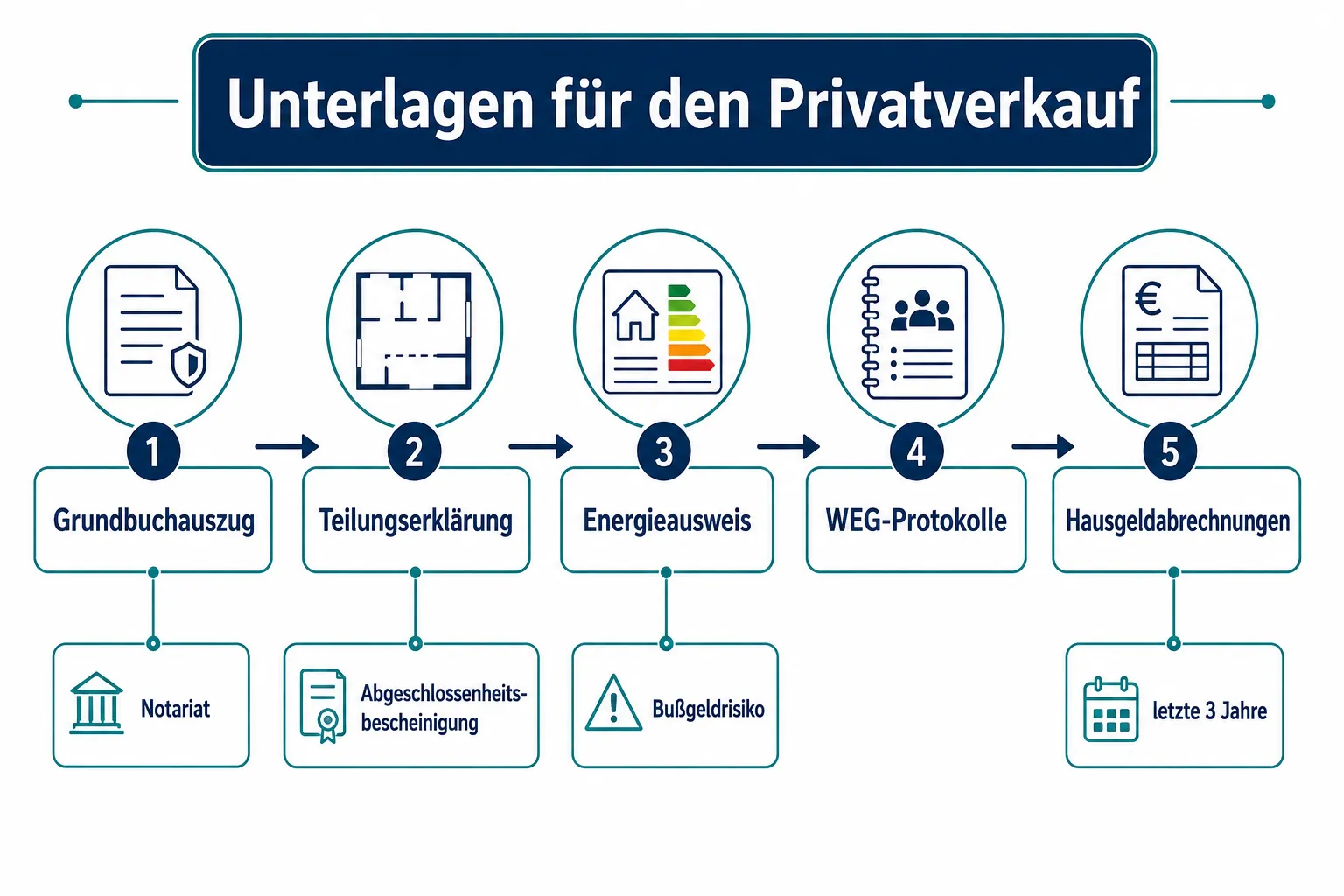 Immobilie verkaufen ohne Makler im Mehrfamilienhaus: Besonderheiten bei Teilungserklärung, Hausgemeinschaft und Unterlagen 1 Was ist eine Teilungserklärung beim Hausverkauf?
