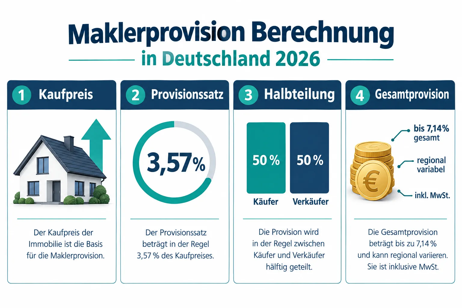 Maklerprovision bei steigenden Immobilienpreisen: Wie sich Kosten und Verhandlungsspielräume 2026 verändern 1 Was ist Maklerprovision und wie wird sie berechnet?