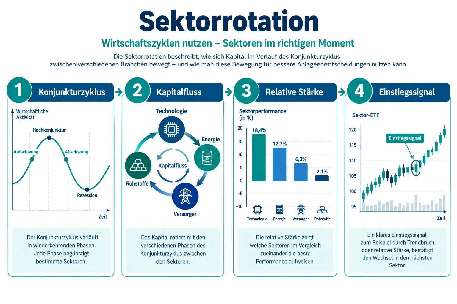 Sektorrotation 2024: Warum Energie-, Utility- und Basic-Resource-Aktien jetzt interessant sind 1 Was ist Sektorrotation und wie funktioniert sie?