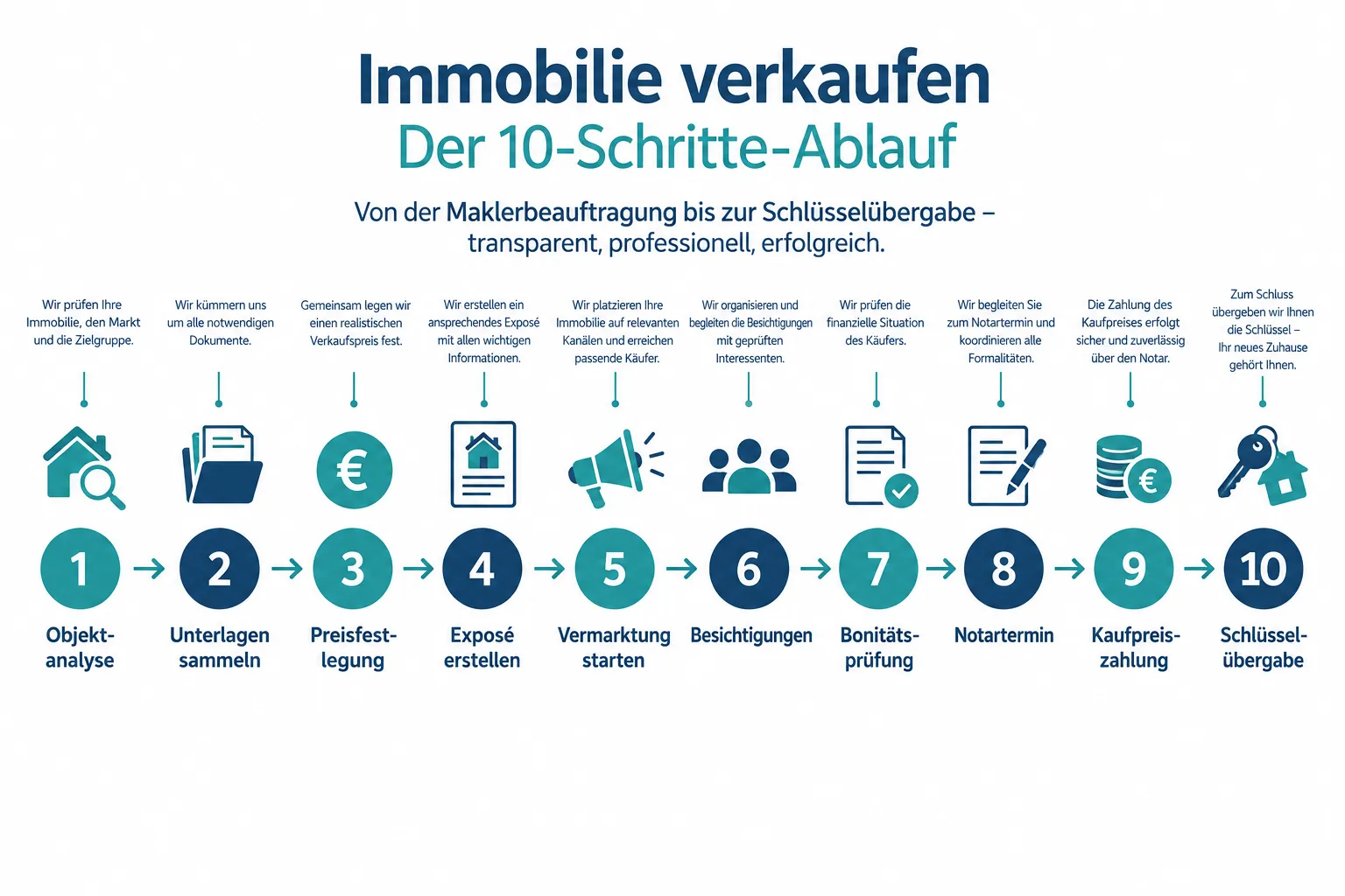 Immobilie verkaufen Ablauf: Von der Maklerbeauftragung bis zur Schlüsselübergabe 1 Was passiert bei der Immobilienbewertung und wie wird der Preis festgelegt?