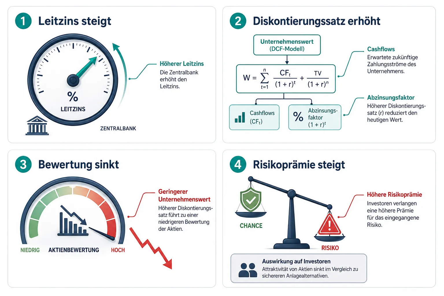 Märkte nach Zinserhöhungen: Wie Zentralbank-Entscheidungen 2026 Aktienbewertungen verändern 1 Was passiert mit Aktienkursen, wenn Zentralbanken die Zinsen erhöhen?