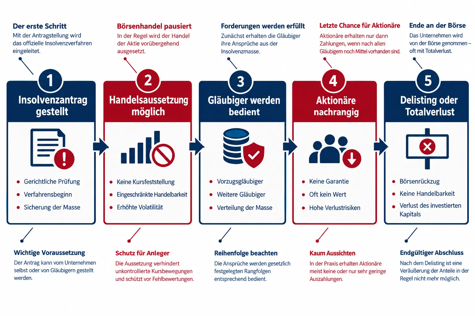 Aktien aus dem Insolvenzverfahren: Was Aktionäre bei Delisting, Restrukturierung und Totalverlust wissen müssen 1 Was passiert mit meinen Aktien, wenn das Unternehmen insolvent wird?