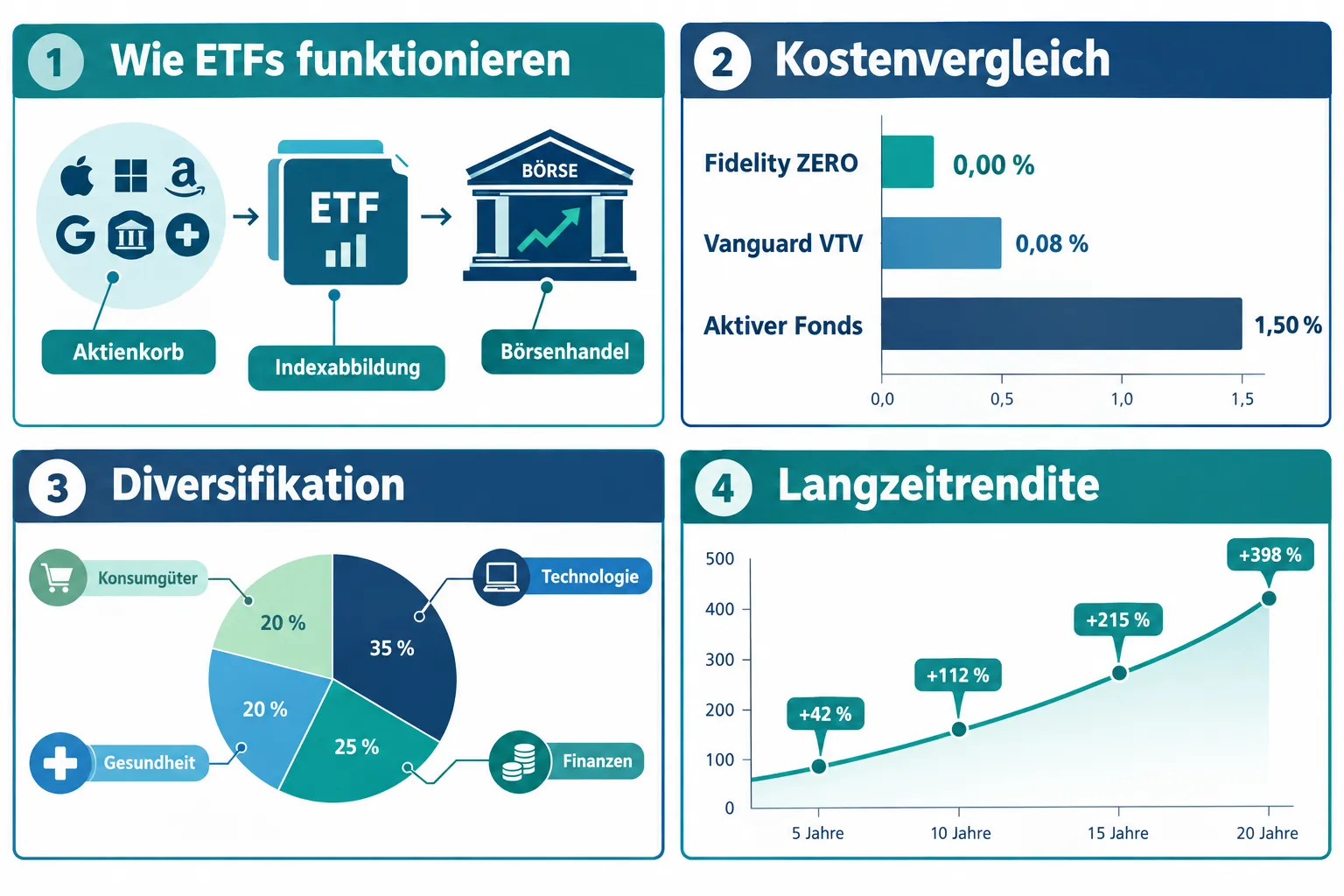 Was sind Blue-Chip-ETFs und wie funktionieren sie?