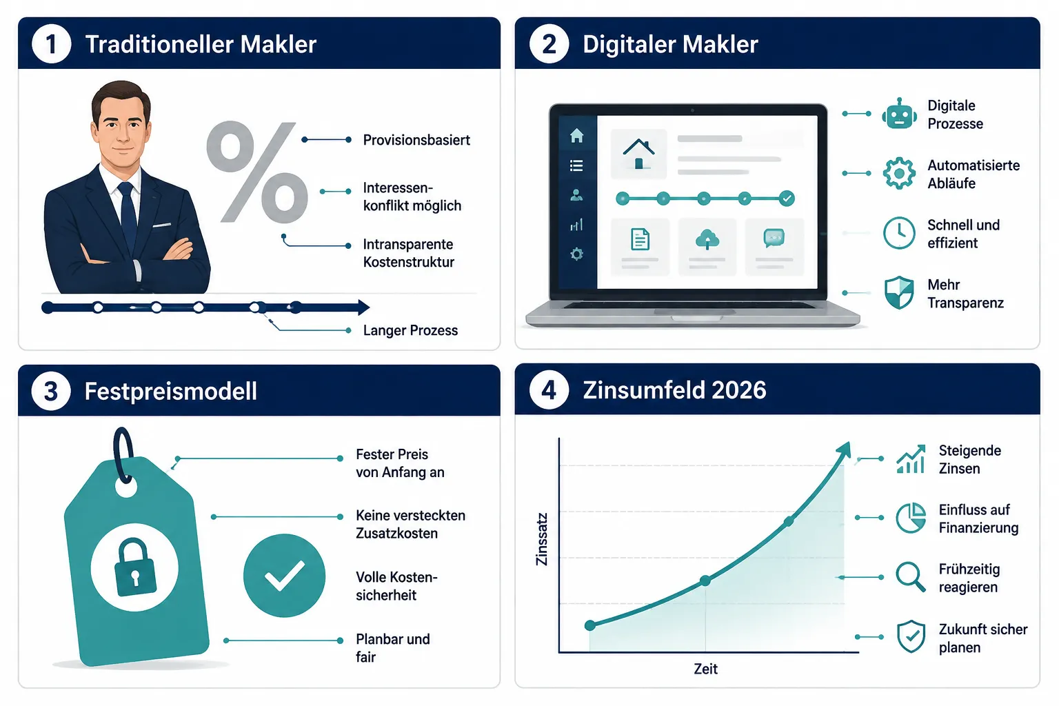 Trend 2026: Wie steigende Zinsen digitale Maklermodelle und Festpreisdienste für Verkäufer attraktiver machen 1 Was sind digitale Maklermodelle und wie funktionieren sie