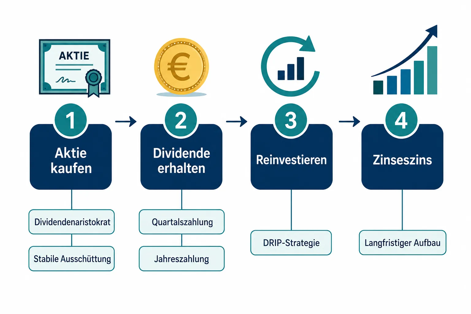 Dividendenaktien für passives Einkommen: Strategien, Kennzahlen und typische Fallen für Privatanleger 1 Was sind Dividendenaktien und wie funktioniert passives Einkommen damit