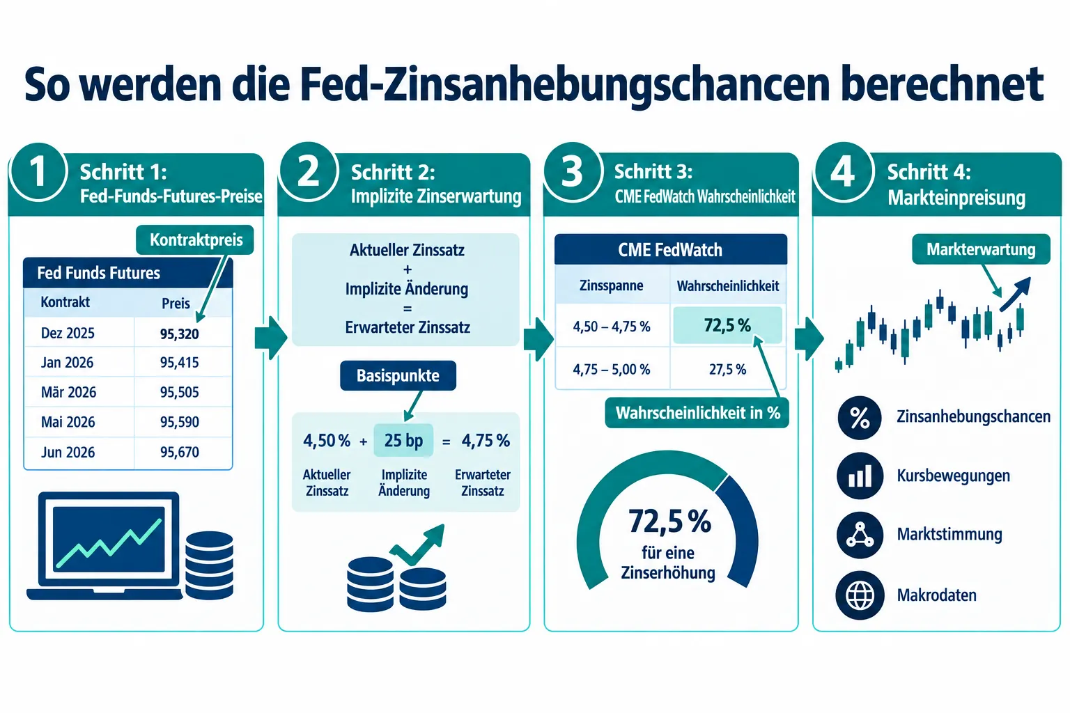 Fed Rate Hike Odds erklärt: Wie Zinserwartungen Aktienkurse beeinflussen 1 Was sind Fed Rate Hike Odds und wie funktionieren sie?