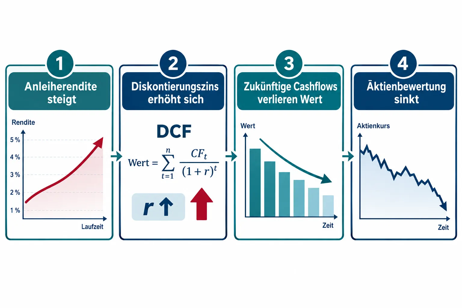 Hohe Anleiherenditen im Herbst 2026: Welche Aktienbewertungen besonders unter Druck geraten 1 Was sind hohe Anleiherenditen und wie beeinflussen sie Aktienpreise