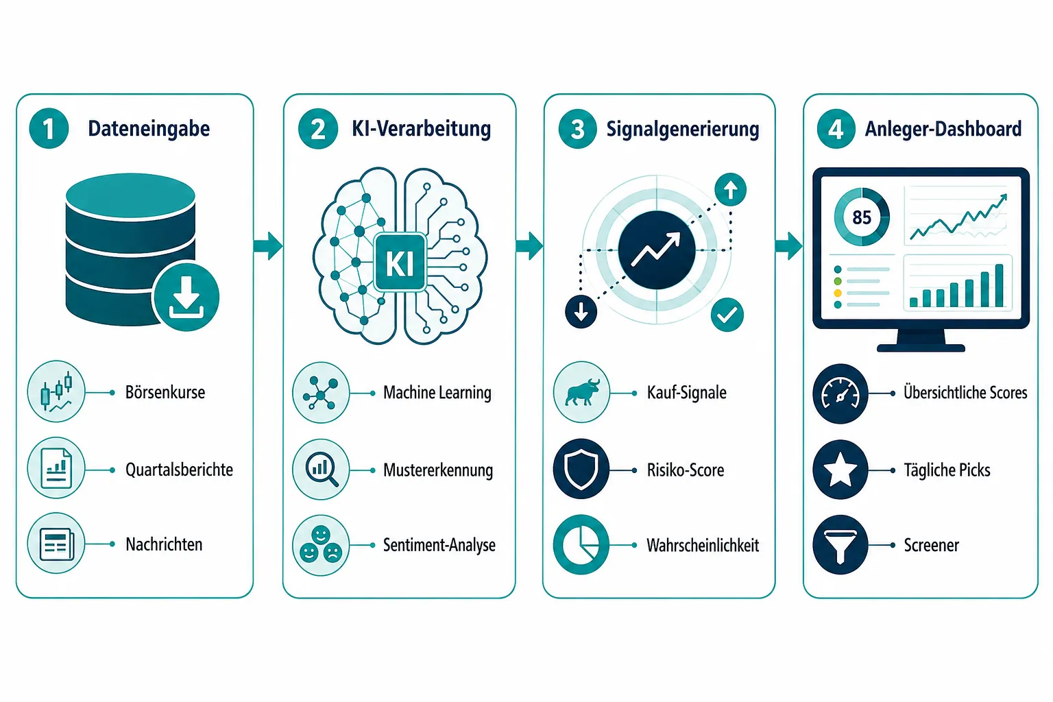 Wie KI-gestützte Aktienanalyse-Tools den Alltag von Privatanlegern 2026 verändern 1 Was sind KI-gestützte Aktienanalyse-Tools und wie funktionieren sie?