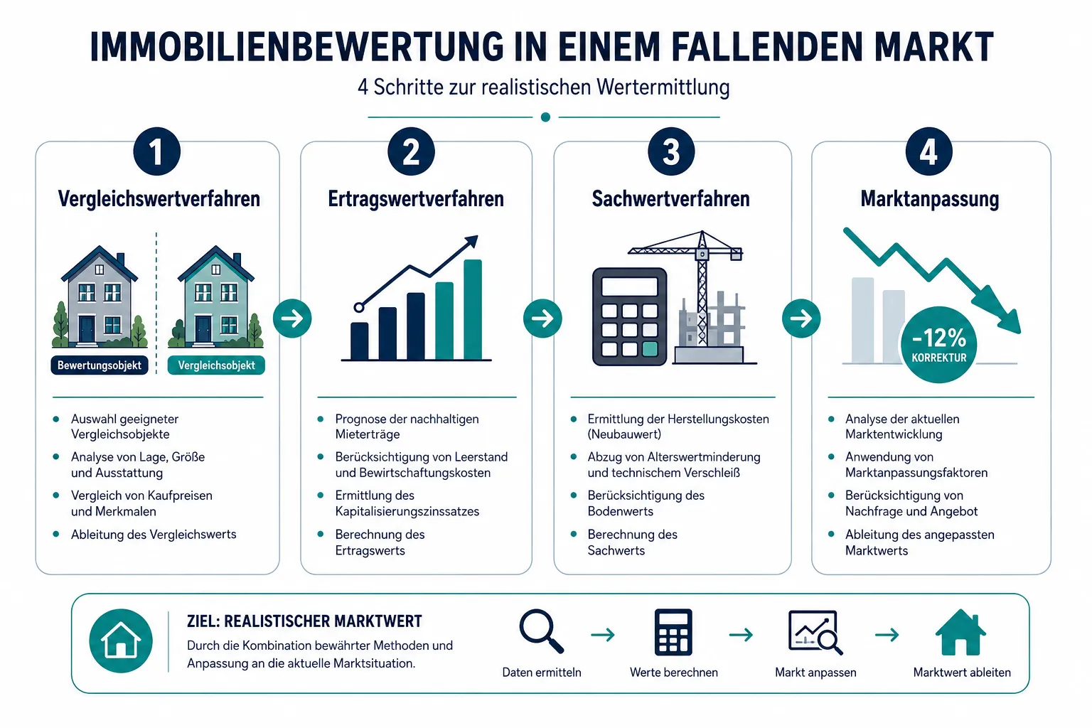 Immobilienbewertung bei fallenden Preisen: Wie Makler realistische Angebotspreise 2026 festlegen sollten 1 Welche Bewertungsmethoden nutzen Makler bei fallenden Marktpreisen