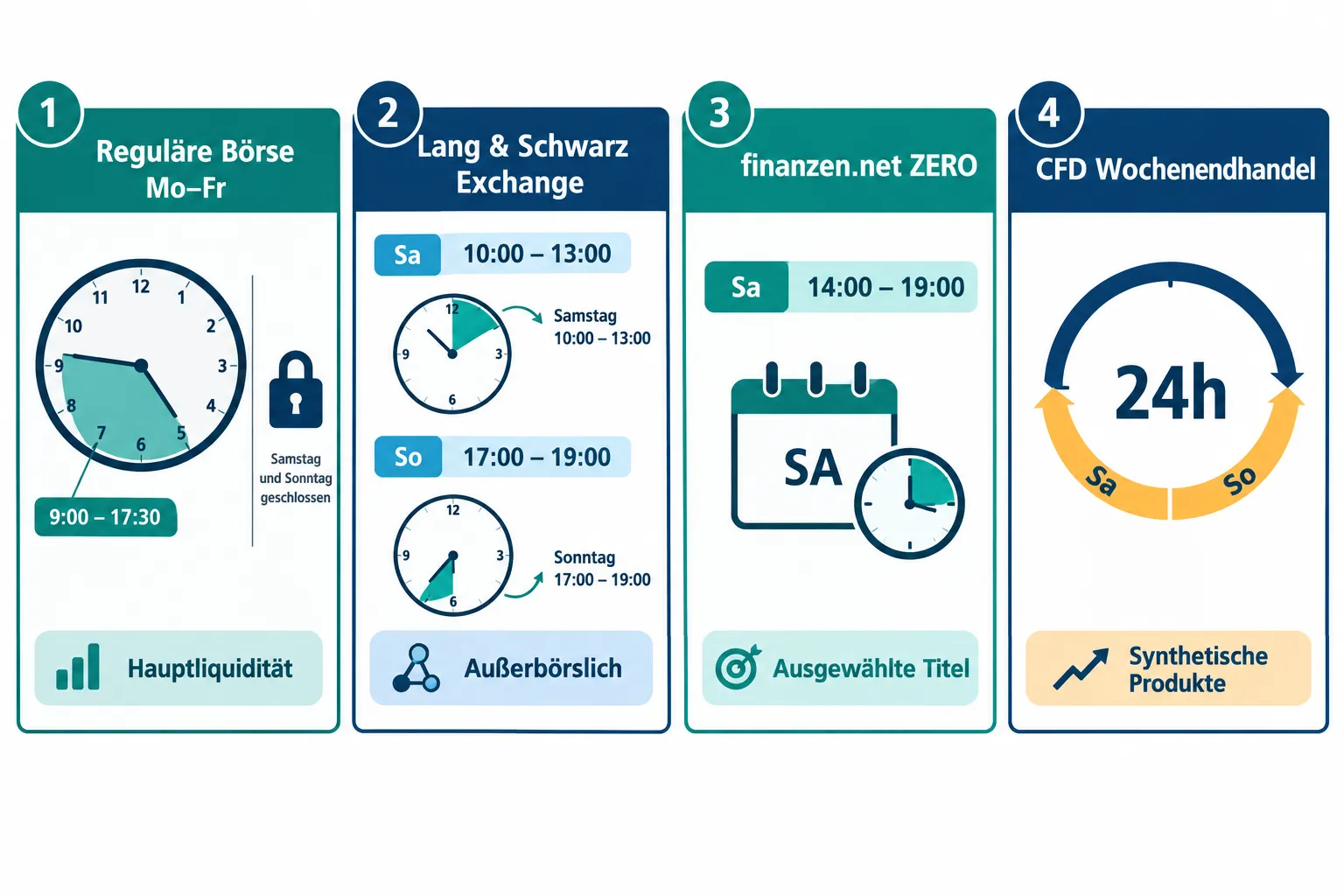 Aktien kaufen am Wochenende: Handelszeiten, Börsenplätze und Alternativen erklärt 1 Welche Börsenplätze haben am Samstag geöffnet?