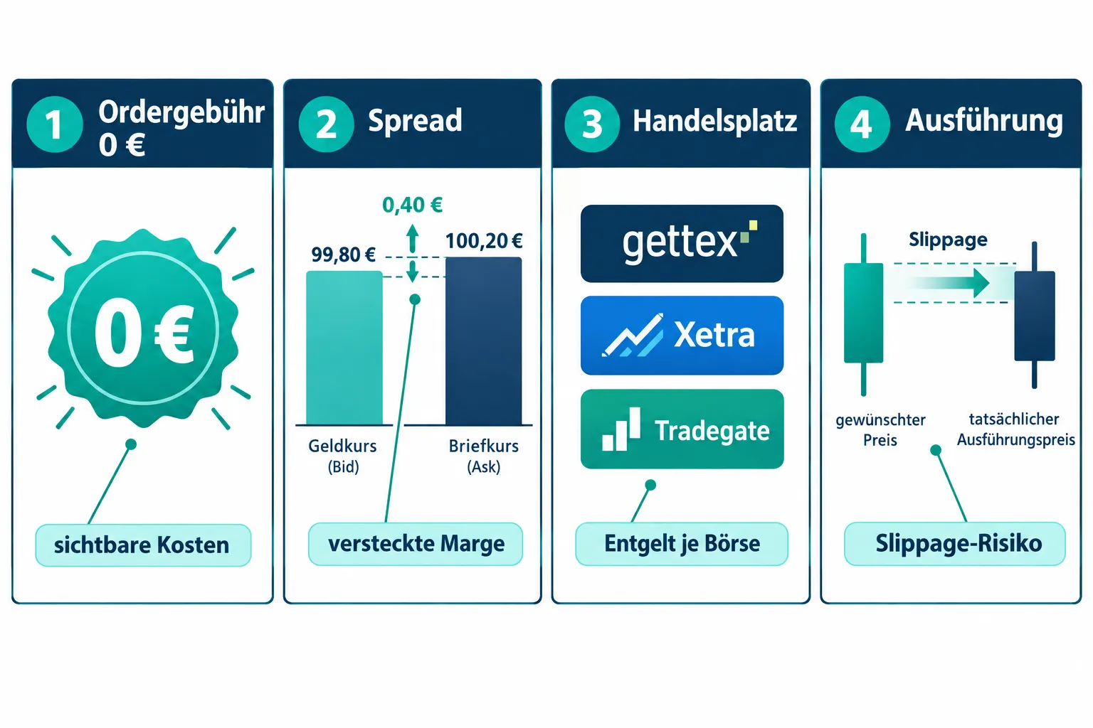 Aktien-Broker ohne Ordergebühr: Was Spread, Handelsplatz und Ausführung wirklich kosten 1 Welche Broker haben wirklich keine Ordergebühren und wie verdienen sie Geld?