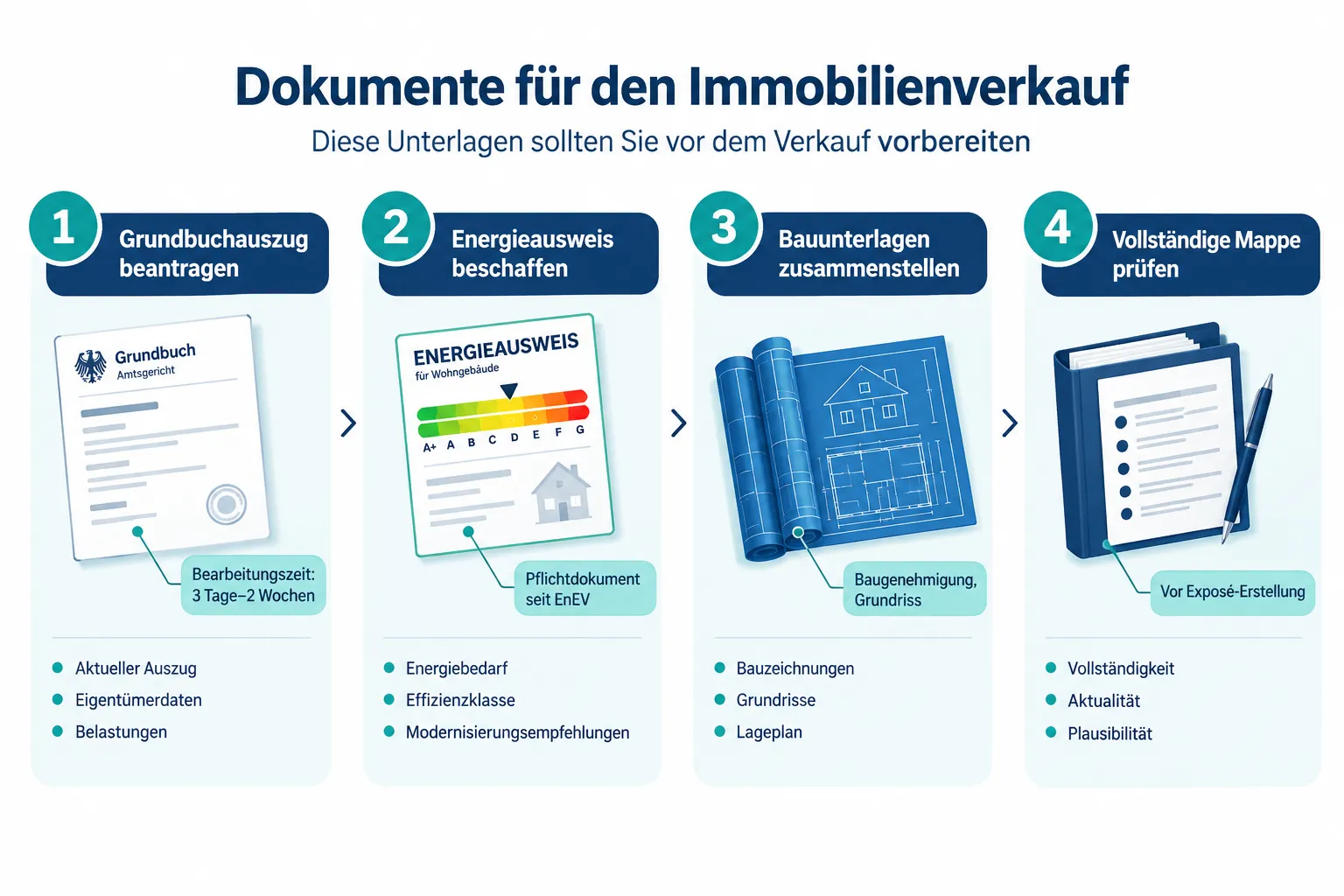 Immobilien verkaufen Unterlagen: Die vollständige Dokumentenliste für Eigentümer 1 Welche Dokumente brauche ich, um meine Immobilie zu verkaufen