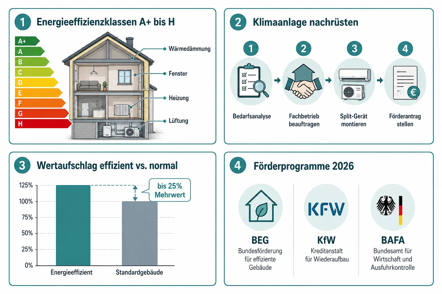 Welche Energieeffizienzklassen gibt es bei Immobilien?