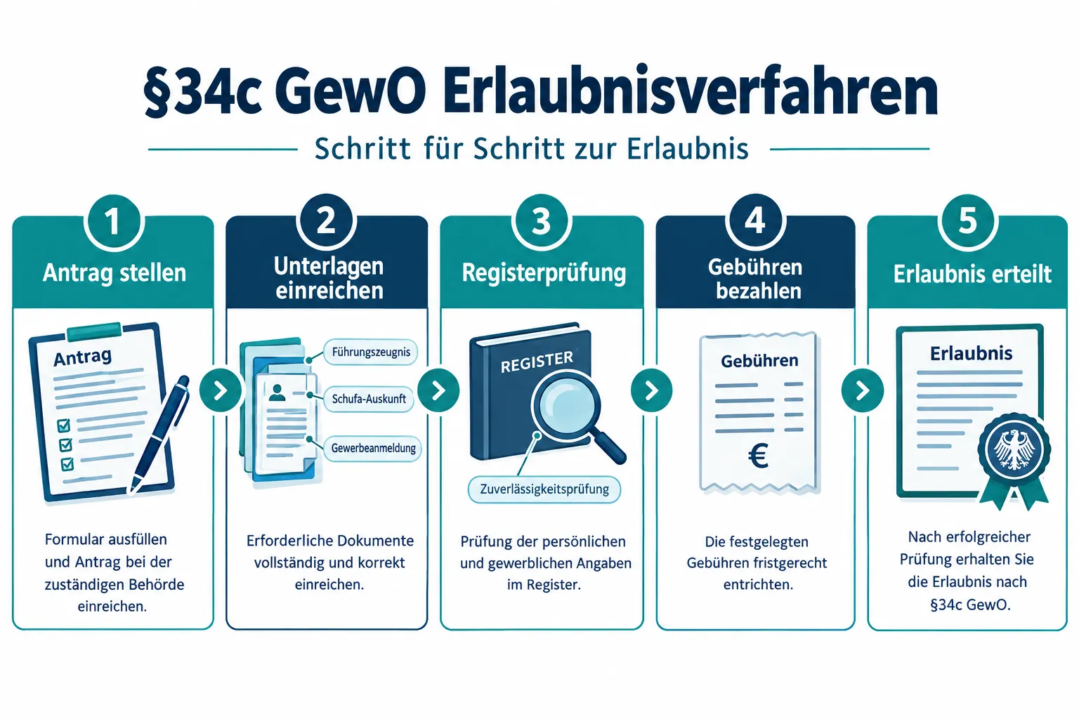Immobilienmakler §34c Erlaubnis: Voraussetzungen, Registerprüfung und Folgen fehlender Genehmigung 1 Welche Unterlagen muss ich für §34c einreichen?