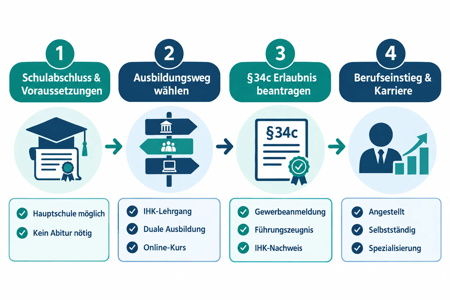 Welche Voraussetzungen brauche ich für die Immobilienmakler Ausbildung?