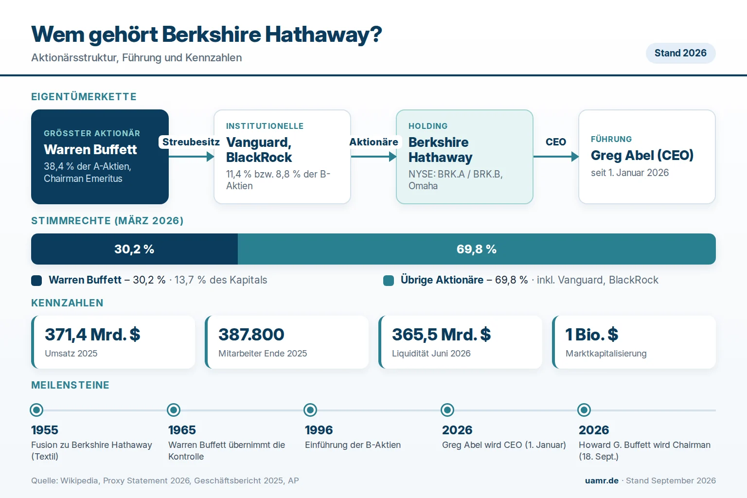 Wem gehört Berkshire Hathaway? Eigentümer und Struktur 2026 1 Wem gehört Berkshire Hathaway? Eigentümer und Struktur 2026 mit Warren Buffett, Vanguard und BlackRock 2026