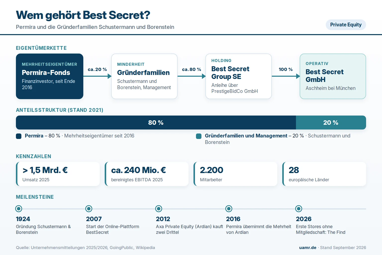 Wem gehört Best Secret? Eigentümer und Struktur 2026 1 Wem gehört Best Secret? Eigentümerstruktur mit Permira und den Gründerfamilien Schustermann und Borenstein 2026