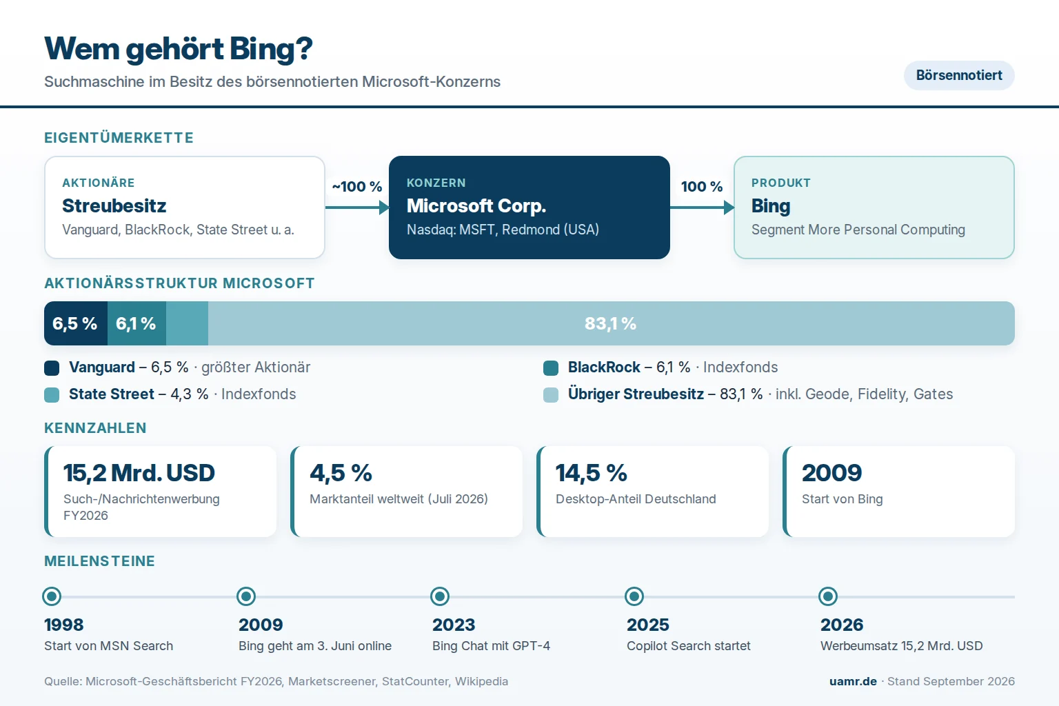 Wem gehört Bing? Eigentümer und Struktur 2026 1 Wem gehört Bing? Eigentümer Microsoft, Aktionärsstruktur und Kennzahlen 2026