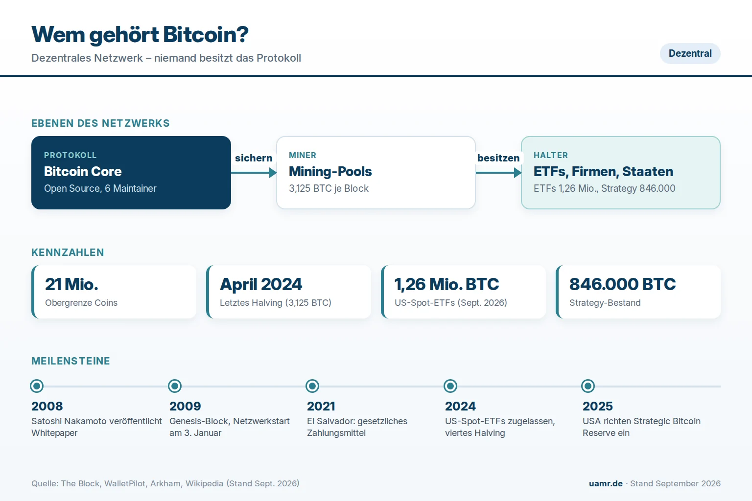Wem gehört Bitcoin? Eigentümer und Struktur 2026 1 Wem gehört Bitcoin? Netzwerkebenen, größte Halter und Meilensteine 2026