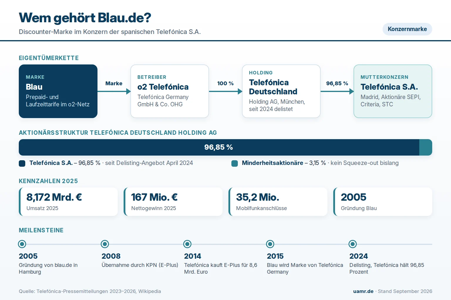 Wem gehört Blau.de? Eigentümer und Struktur 2026 1 Wem gehört Blau.de? Eigentümerkette von der Marke Blau über o2 Telefónica und die Telefónica Deutschland Holding AG bis zur Telefónica S.A. 2026