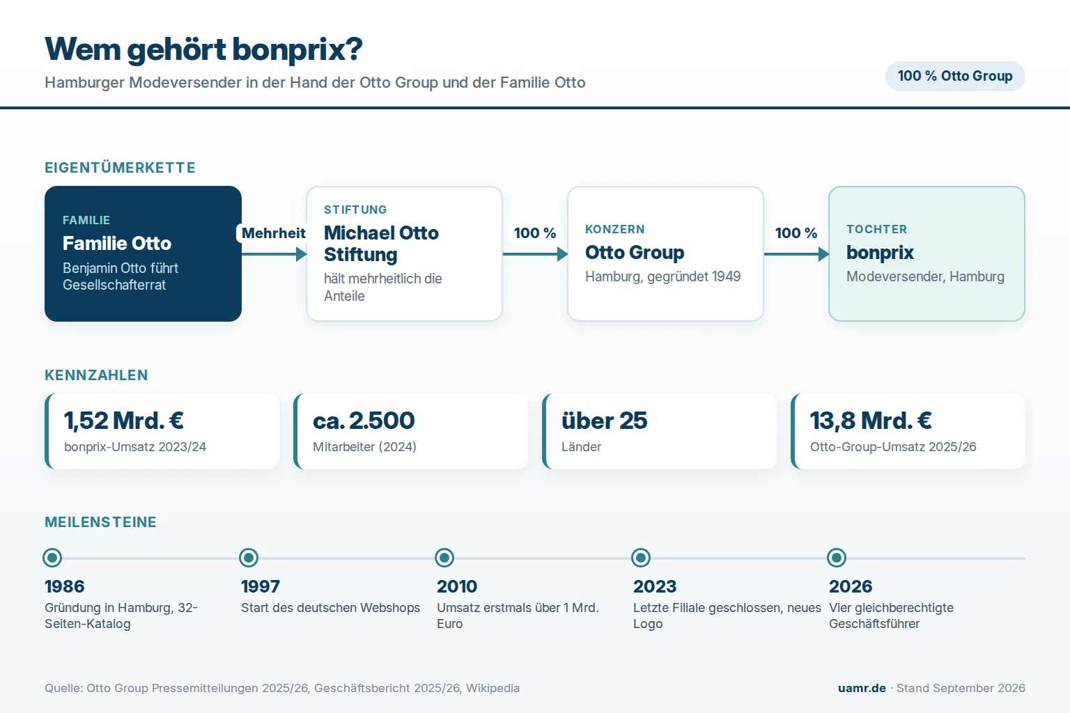 Wem gehört bonprix? Eigentümer und Struktur 2026 1 Wem gehört bonprix? Eigentümerstruktur mit Otto Group und Michael Otto Stiftung 2026