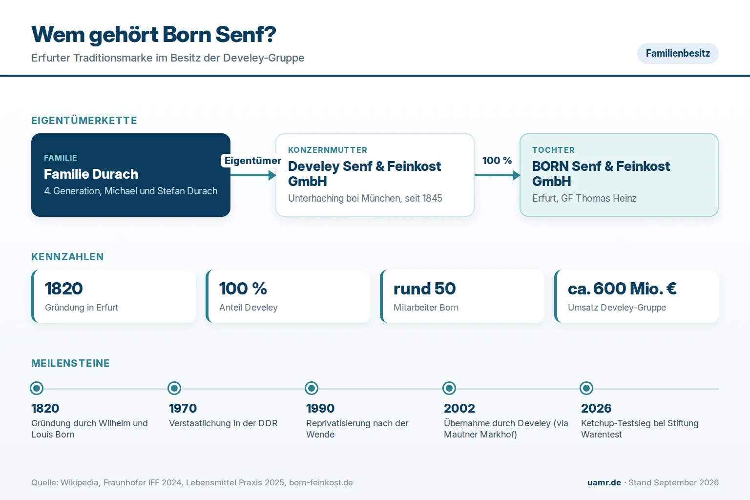 Wem gehört Born Senf? Eigentümer und Struktur 2026 1 Wem gehört Born Senf? Eigentümerstruktur mit Familie Durach, Develey und BORN Senf & Feinkost GmbH 2026