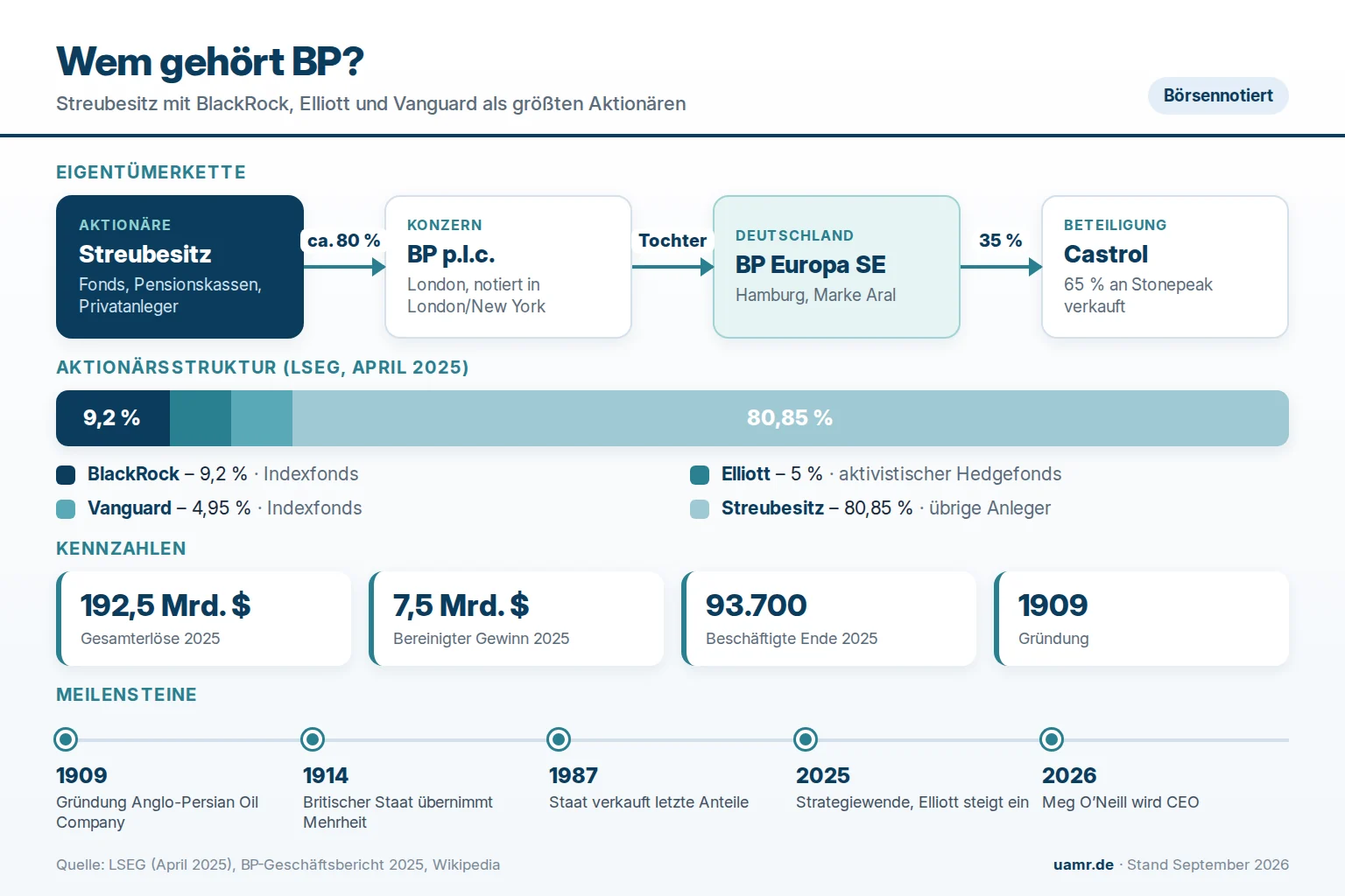 Wem gehört BP? Eigentümer und Struktur 2026 1 Wem gehört BP? Aktionärsstruktur, Kennzahlen und Meilensteine des Ölkonzerns 2026
