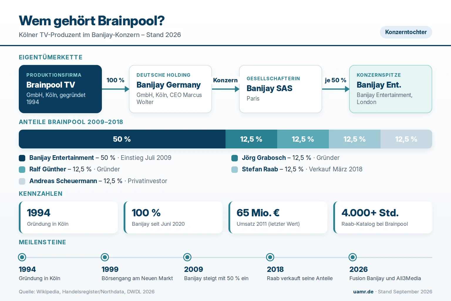 Wem gehört Brainpool? Eigentümerkette von der Brainpool TV GmbH über Banijay Germany bis Banijay Entertainment 2026
