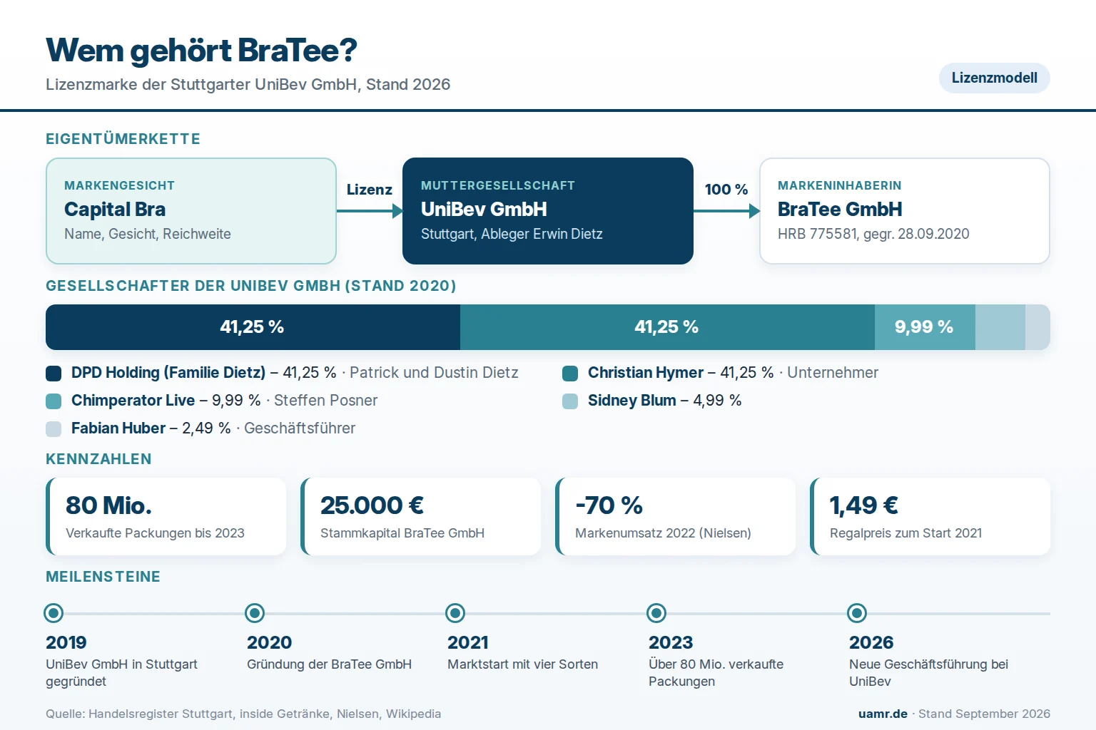 Wem gehört BraTee? Eigentümer und Struktur 2026 1 Wem gehört BraTee? Eigentümerkette von Capital Bra über die UniBev GmbH zur BraTee GmbH 2026