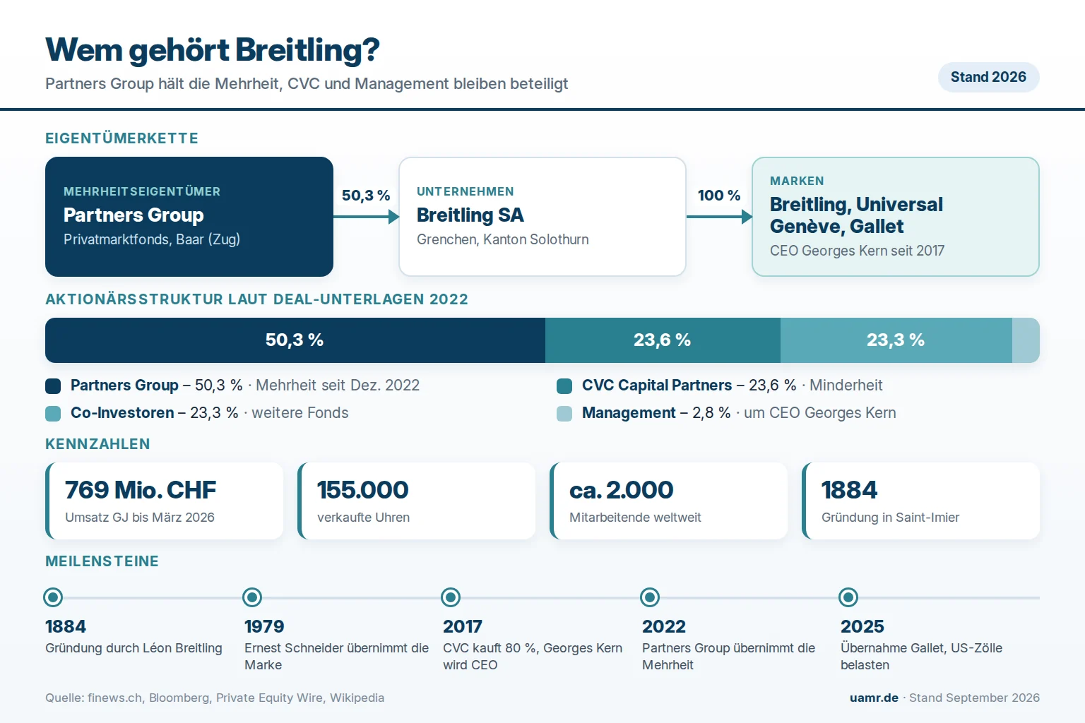Wem gehört Breitling? Eigentümer und Struktur 2026 1 Wem gehört Breitling? Eigentümerstruktur mit Partners Group, CVC und Management 2026