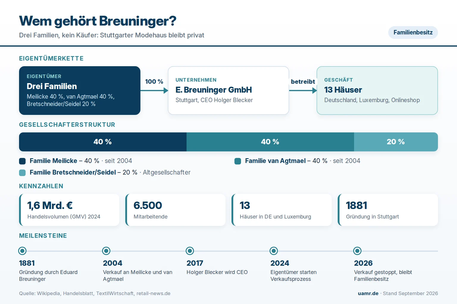 Wem gehört Breuninger? Eigentümerfamilien, Verkaufsprozess und Kennzahlen 2026
