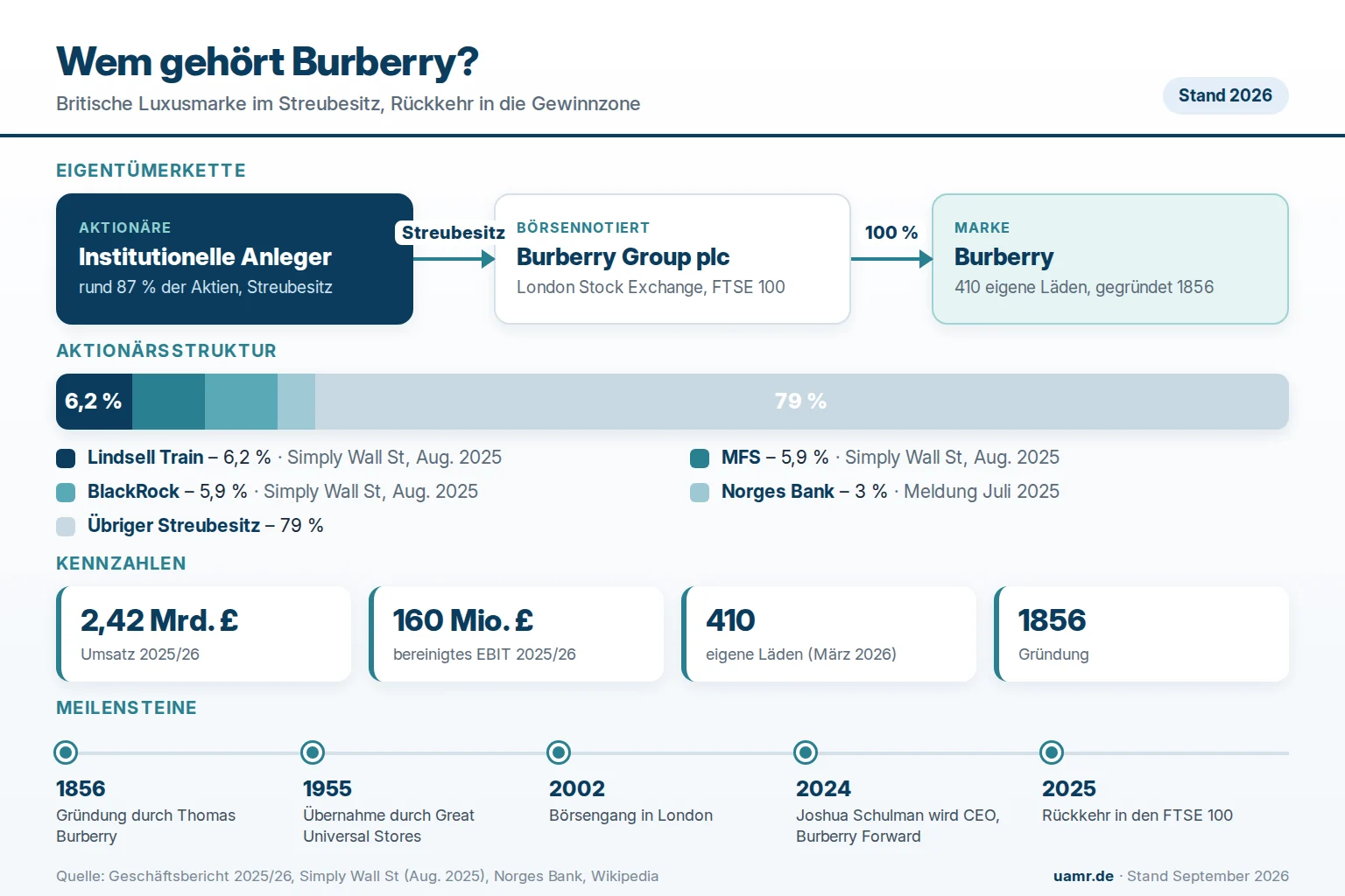 Wem gehört Burberry? Eigentümer und Struktur 2026 1 Wem gehört Burberry? Eigentümerstruktur mit Streubesitz, Großaktionären und Kennzahlen 2026