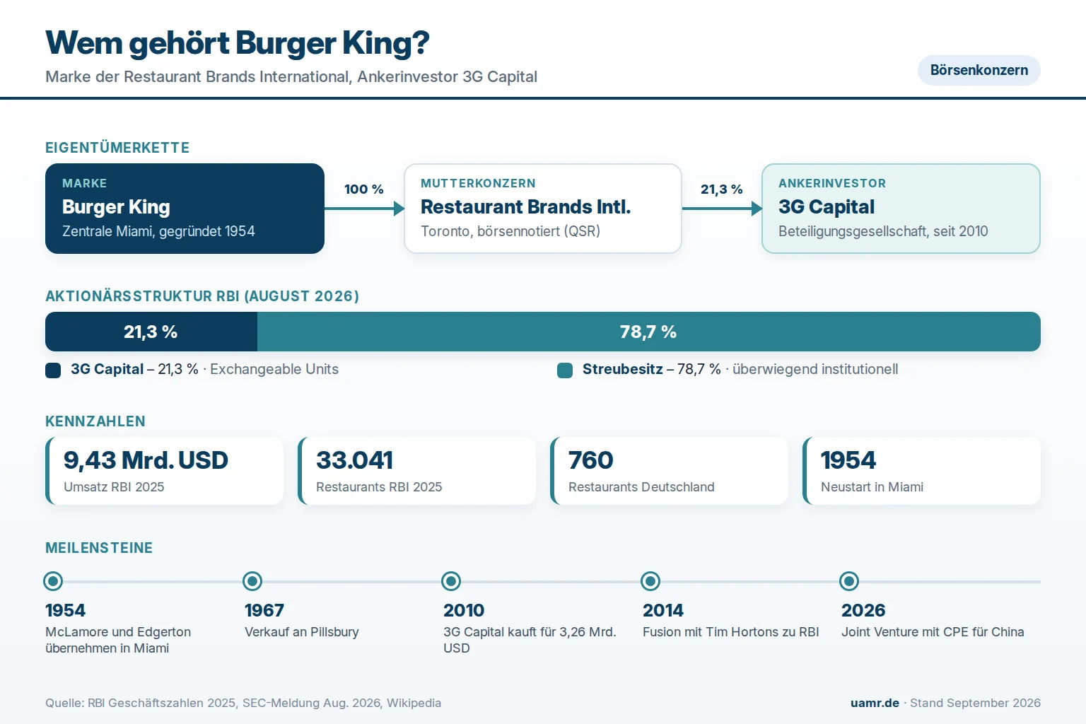 Wem gehört Burger King? Eigentümer und Struktur 2026 1 Wem gehört Burger King? Eigentümerstruktur mit Restaurant Brands International, 3G Capital und Streubesitz 2026