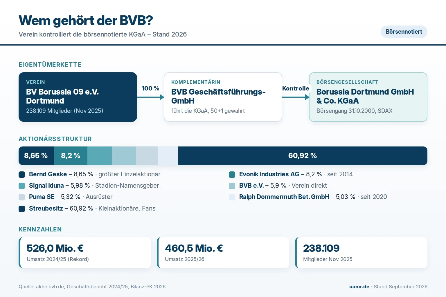 Wem gehört der BVB? Eigentümer und Struktur 2026 1 Wem gehört der BVB? Eigentümerstruktur mit e.V., Komplementärin, KGaA und Aktionären 2026