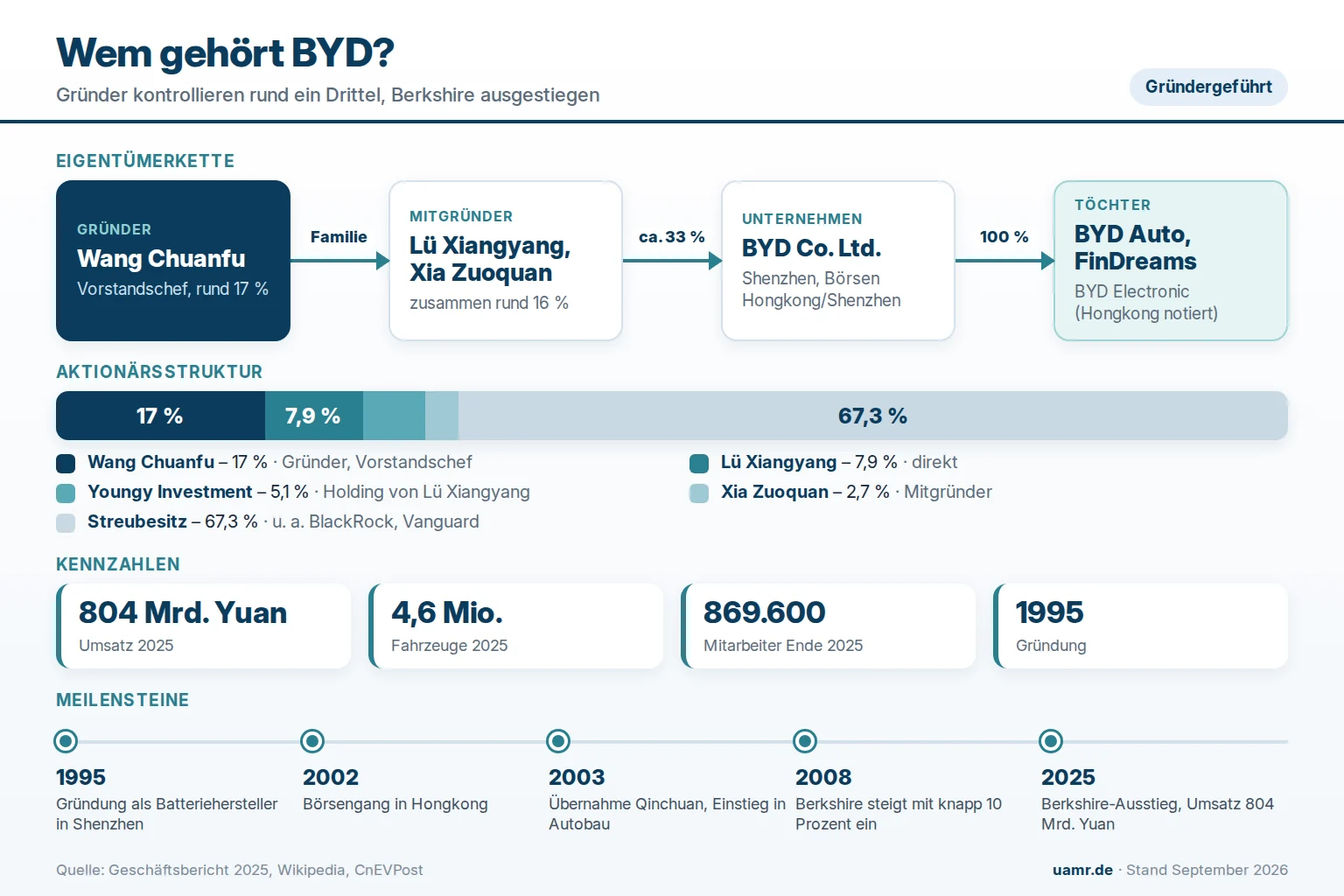 Wem gehört BYD? Eigentümer und Struktur 2026 1 Wem gehört BYD? Eigentümerstruktur mit Gründer Wang Chuanfu, Lü Xiangyang und Streubesitz 2026