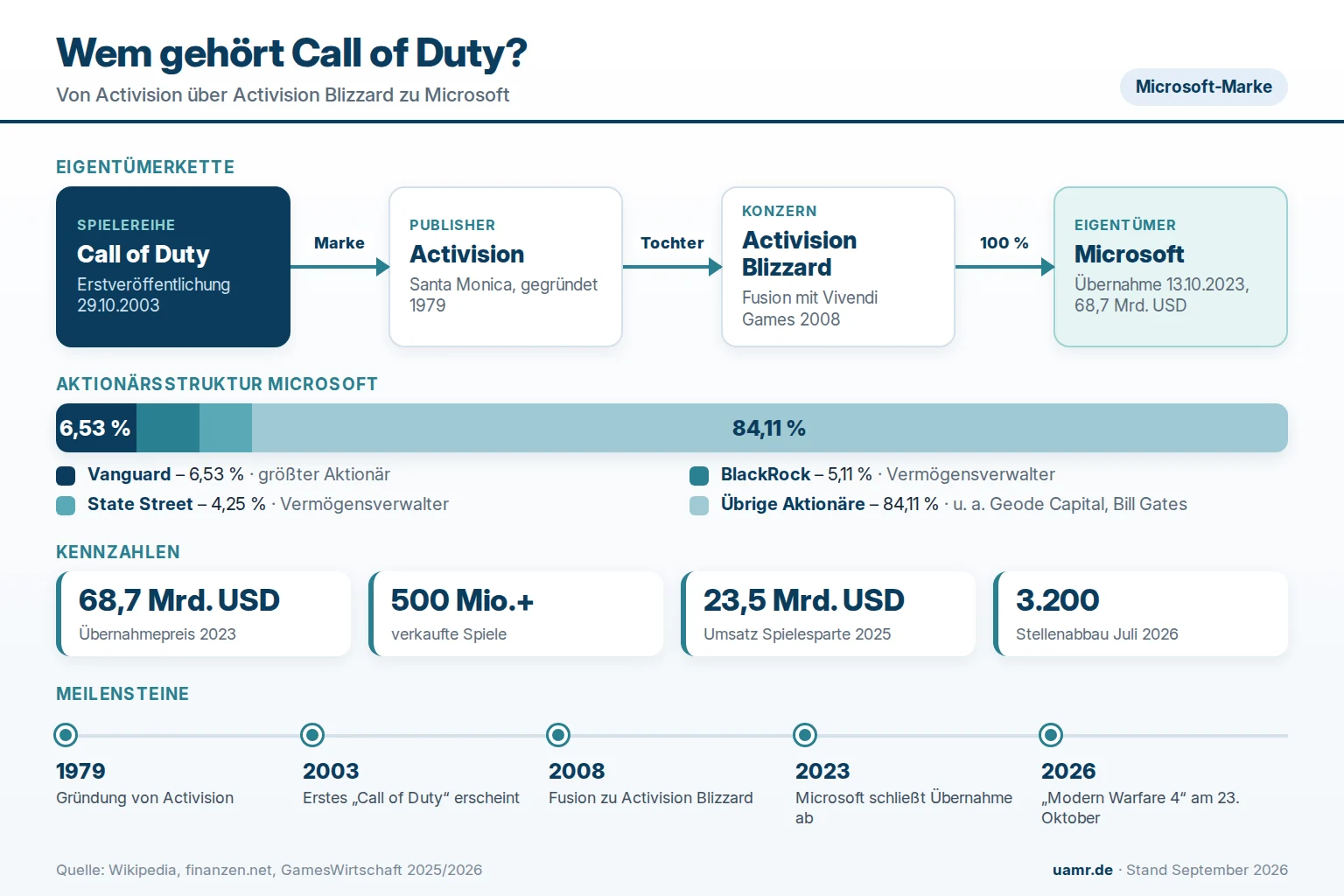 Wem gehört Call of Duty? Eigentümer und Struktur 2026 1 Wem gehört Call of Duty? Eigentümerstruktur mit Activision, Activision Blizzard und Microsoft 2026