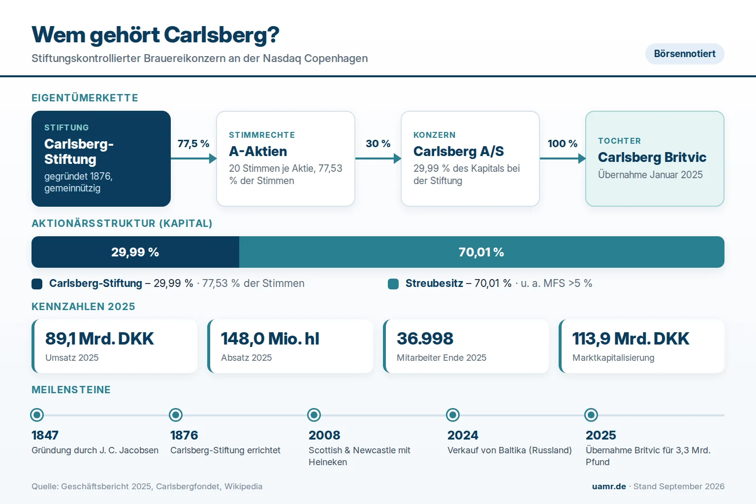 Wem gehört Carlsberg? Eigentümer und Struktur 2026 1 Wem gehört Carlsberg? Eigentümerstruktur mit Carlsberg-Stiftung, A- und B-Aktien und Streubesitz 2026