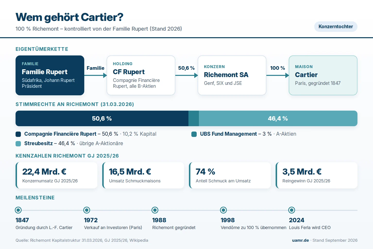 Wem gehört Cartier? Eigentümer und Struktur 2026 1 Wem gehört Cartier? Eigentümerstruktur mit Richemont und Familie Rupert, Stimmrechte, Kennzahlen und Meilensteine 2026
