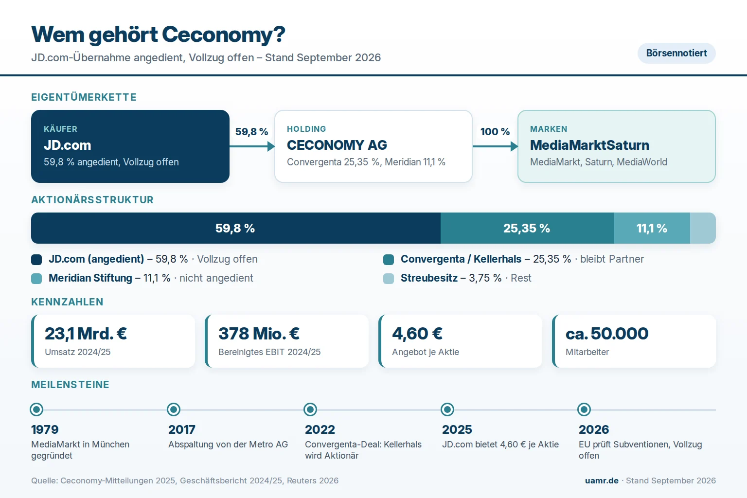 Wem gehört Ceconomy? Eigentümer und Struktur 2026 1 Wem gehört Ceconomy? Eigentümerstruktur mit JD.com, Convergenta und Meridian Stiftung 2026